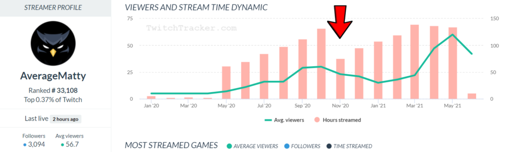AverageMatty's viewership decreased when he went from playing one game (Destiny 2) to a variety of games.