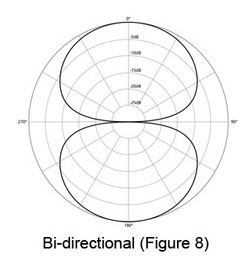 Bi-Directional Microphone polarity pattern