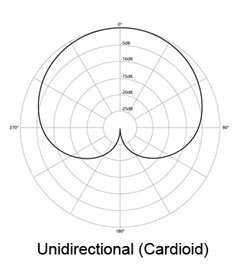 Heart shaped microphone polarity pattern diagram