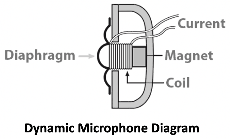 Diagram of how a dynamic microphone works